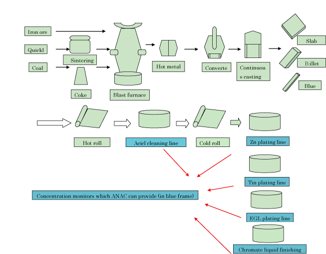 SPROCESS OF STEEL & IRON MANUFACTRING 